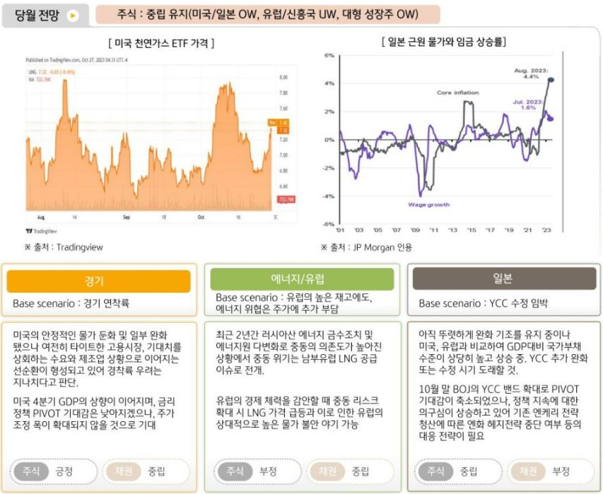 글로벌 자산 11월 전망에 대해 '글로벌멀티에셋본부'는 중립의견을 제시.